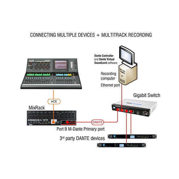 Allen & Heath M-DANTE Expansion Card